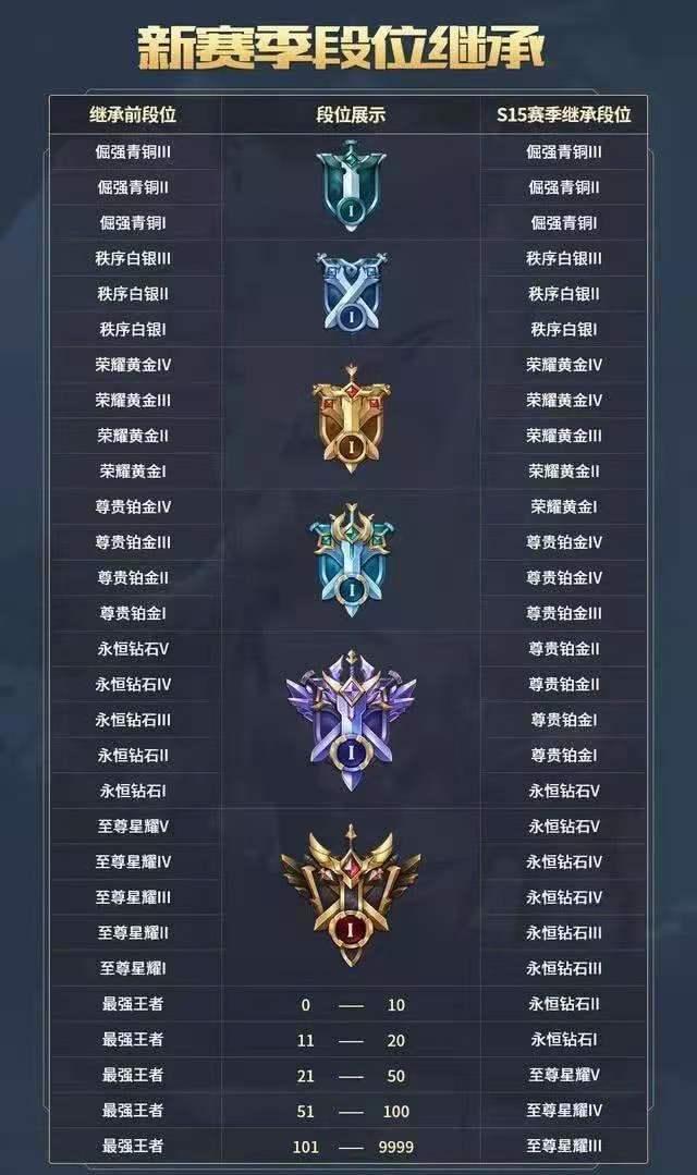 s22赛季继承段位图,s24赛季段位继承图 s22赛季段位继承预览,新皮肤加入碎片商店,没暗夜贵公子的巨赚