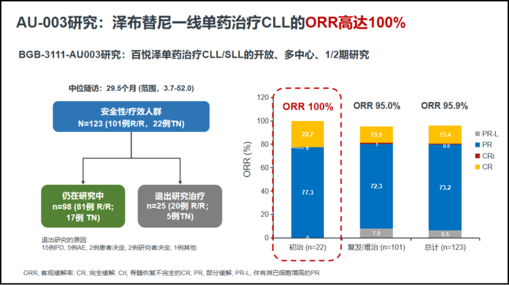 基于循证医学证据的多方优势,泽布替尼有望成为中国cll患者的安心之选