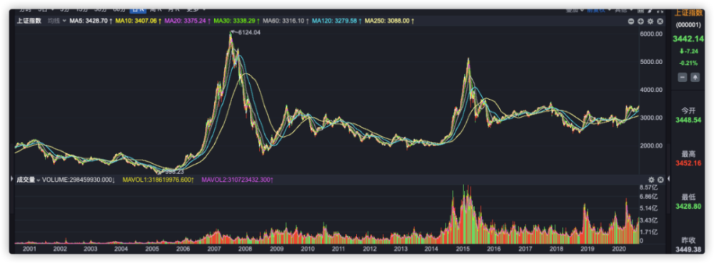 上证指数近20年日k线图有个会员客户问我们股票上涨和下跌的概率一样