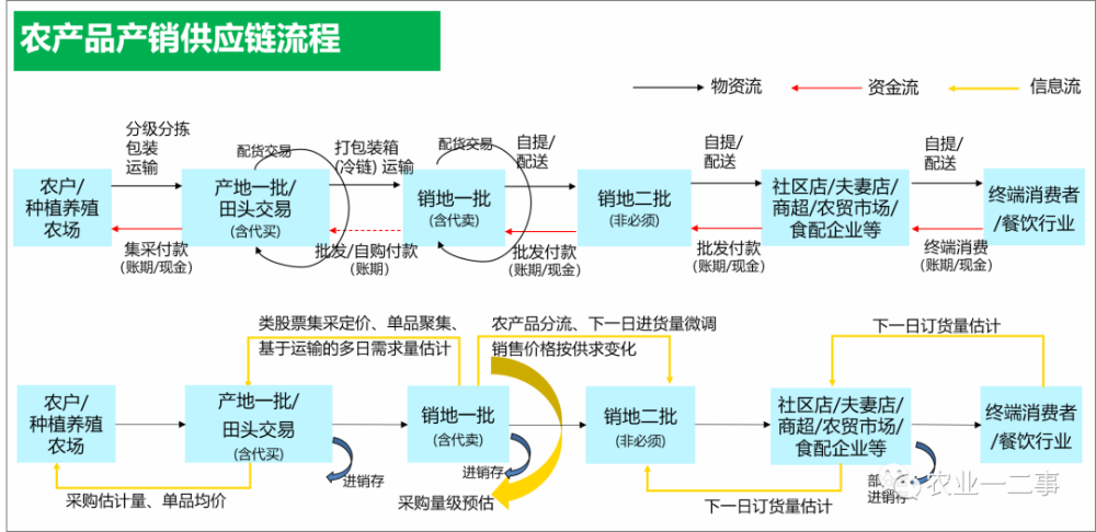1、上海生鲜电商供应链平台发展:生鲜电商七大痛点如何解决