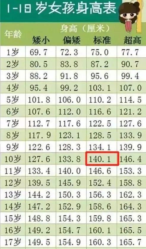 2020年儿童标准身高表出炉10岁是发育巅峰你家娃达标没