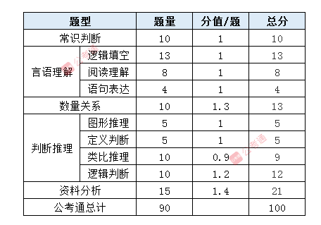 山东省考行测分值分布来了