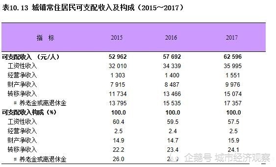 人口为600万是几线_近几年城市人口比例图(2)