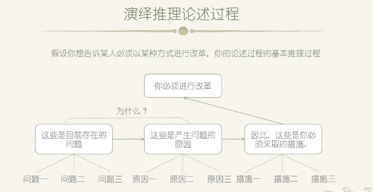 提高逻辑思维的利器-金字塔原理,你真的懂吗?