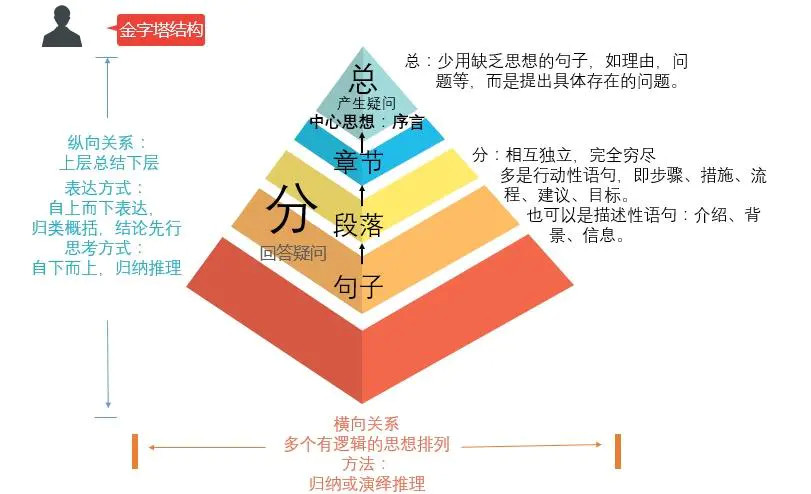 提高逻辑思维的利器金字塔原理你真的懂吗