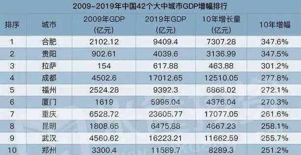 合肥近年gdp(2)