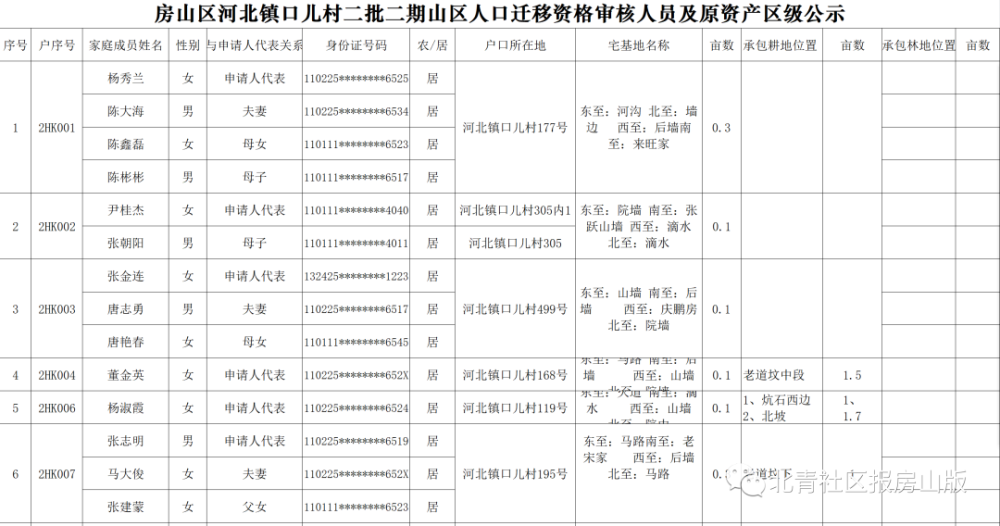 房山区人口迁移办公室_1243套房尘埃落定 房山区二批山区人口迁移选房顺序出