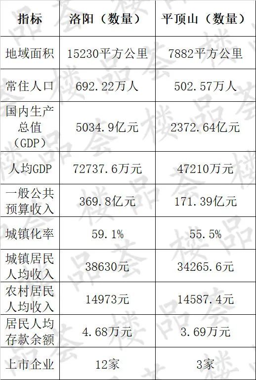 济源人口gdp_河南各市2018年人均GDP排名 郑州 济源 洛阳居前三位(3)