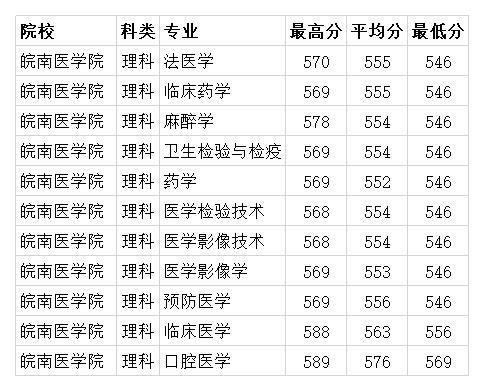 皖南医学院2020年各专业录取分数线 理科最低490分