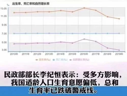 人口出生率破警戒线_总和生育率破警戒线