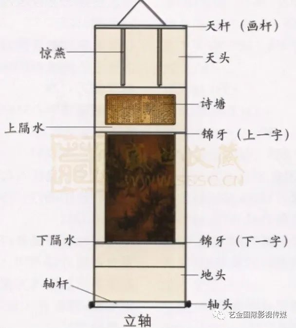 在后来的北宋宣和年间,又出现了" 宣和装"这一装裱技法,又称"宋式裱".