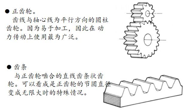 专业知识齿轮齿条的分类及主要应用