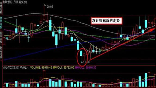 6月10号,13号该股连收两根长下影小实体的k线,组合形成"双针探底"之势