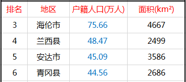 绥化市区人口数量_黑龙江深陷人口困局,绥化 齐齐哈尔人口流失超百万 你怎么