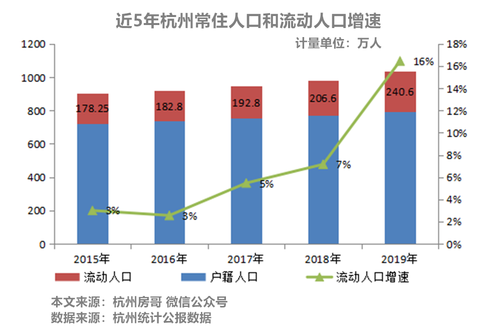 2019杭州常住人口_常住人口登记卡(2)