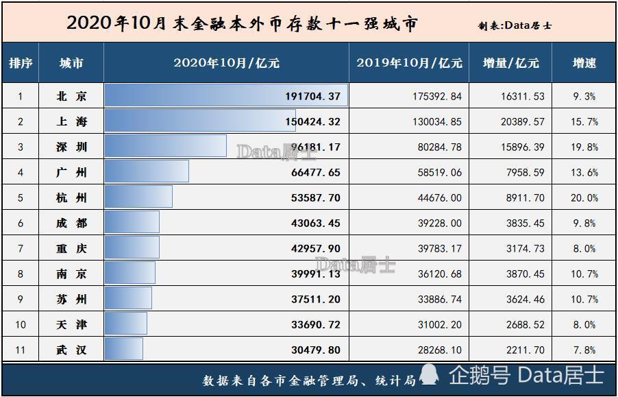 2020年省会GDP10强_位列第10 西安入围全国省会城市10强,终于也是万亿俱乐部(3)