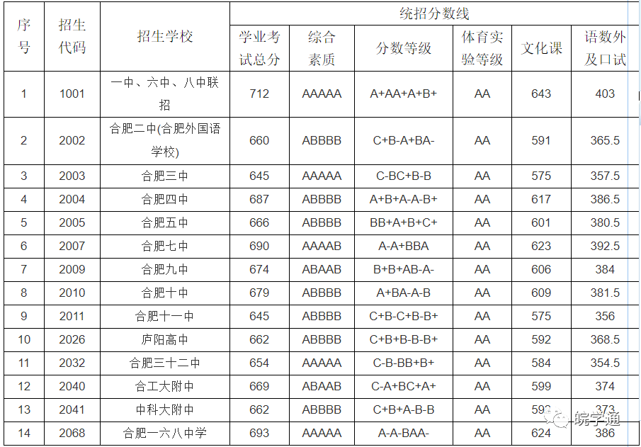 中录取分数线2020年一六八联招指标到校分数排名前20学校高考成绩合肥