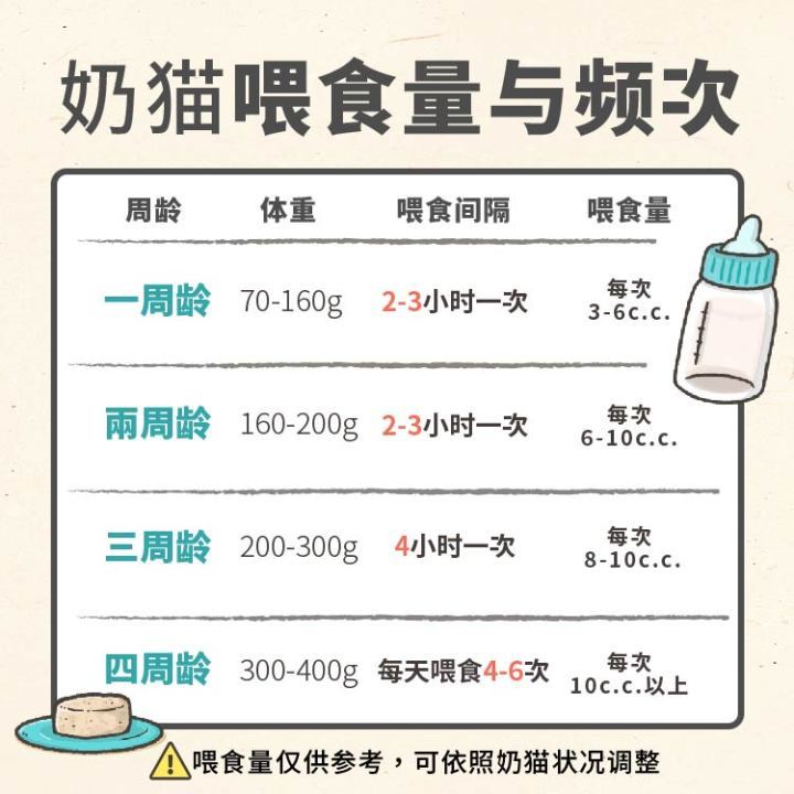 体重与活动力监控 体重◇奶猫体重每天会以5-10 g的幅度增加,如果