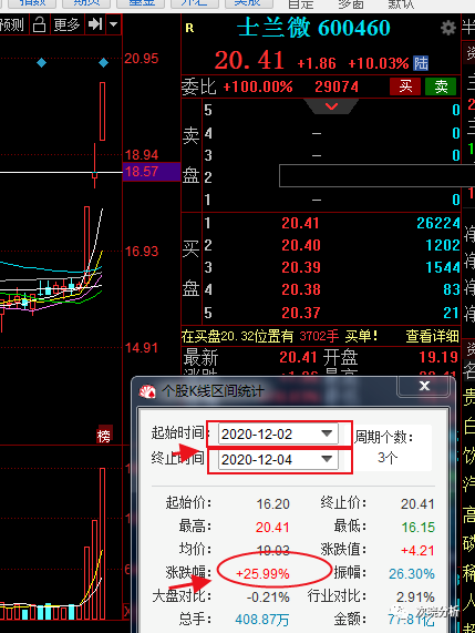 12月02日讲解的士兰微(600460),累计涨幅25.99%,恭喜跟上的朋友