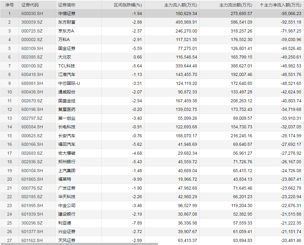 今日银行股大幅回调,板块指数跌超1%,厦门银行跌停,紫金银行,青岛银行