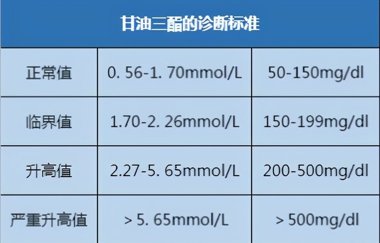 50岁男子,用90天将甘油三酯降到1.7,医生称赞:3条经验