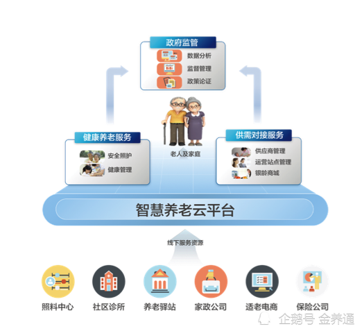金养通智慧养老云平台,官网免费试用