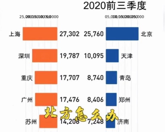 北方城市gdp排面