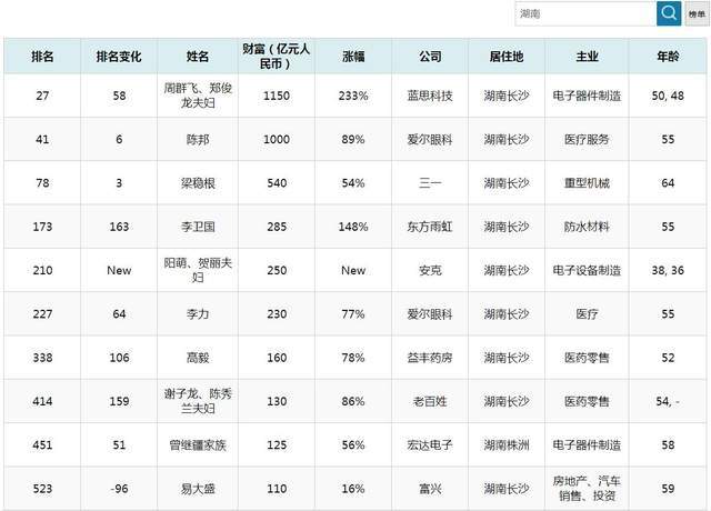 湖南富豪榜前十出炉38岁富翁新上位长沙占9席强势霸屏