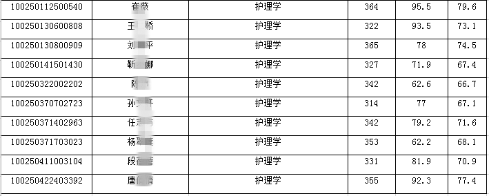 护理考研考上北京这5所院校,三甲医院随便进!_腾讯新闻(2023己更新)插图4
