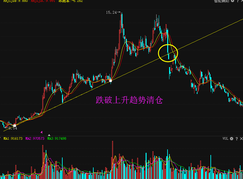 十五分钟k线的看盘技巧