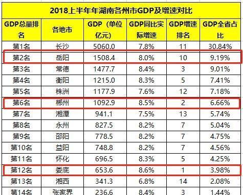 邵阳湘潭gdp_湘潭,九江和柳州,谁的发展趋势更好(2)