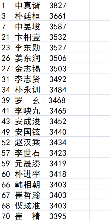 韩国各姓人口_韩国人口密度图