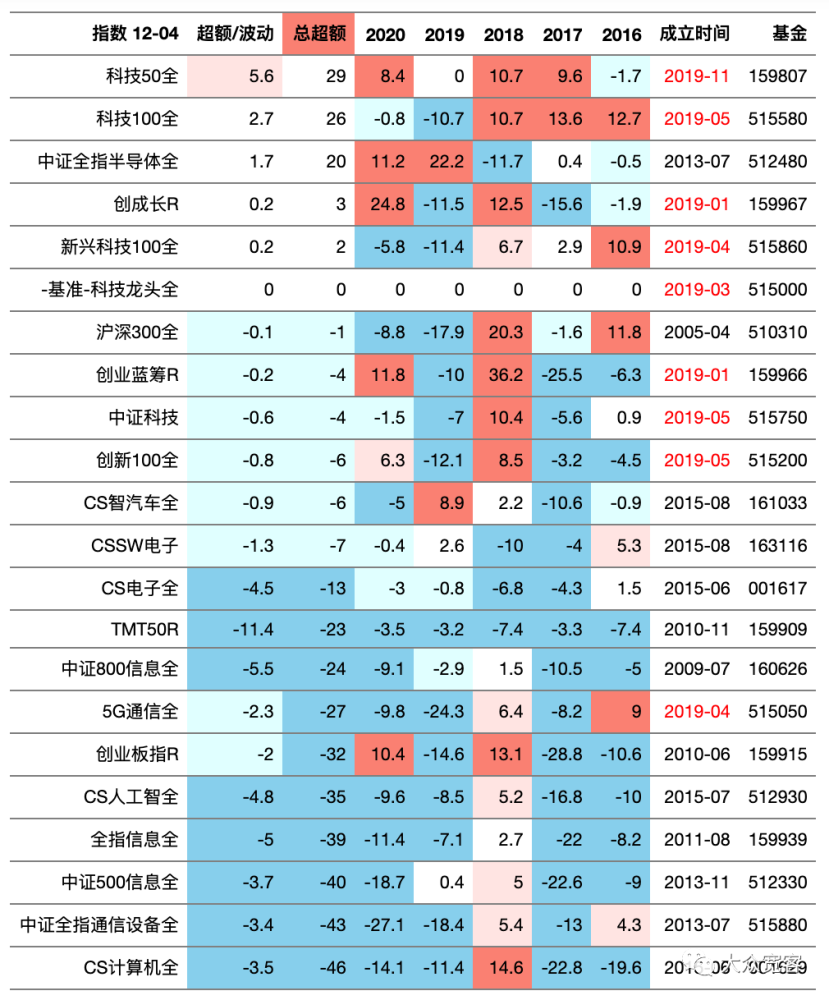 聪明指数,行业指数全收益排名 2020