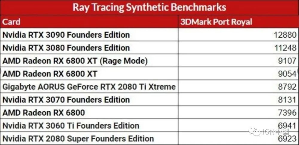 rtx 3060 ti跑分测试