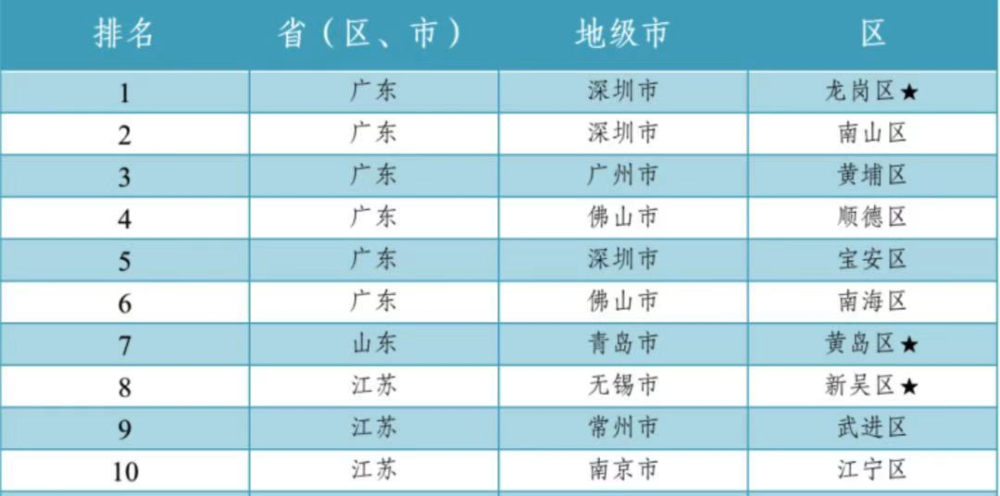 2020深圳各区gdp排名_深圳各区gdp(3)