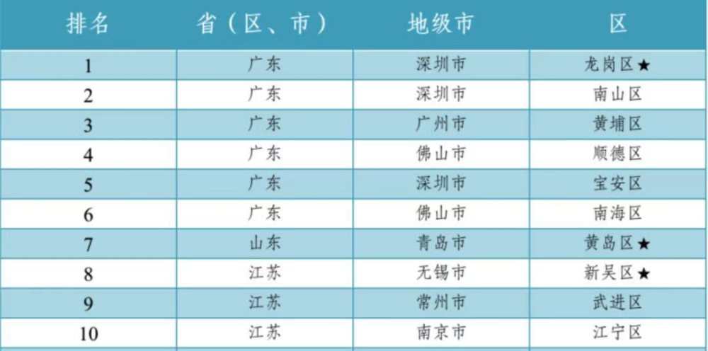 2020深圳各区gdp排名_2020深圳各区房价(3)