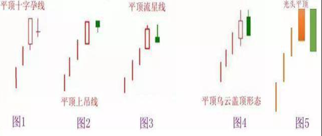 由此组合形态既是平头顶反转形态,也是十字孕线形态,发出较强的反转