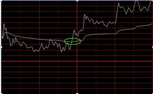 实时价格线上穿均价线分时图的八种形态:不过从黄白线的看盘技巧来说