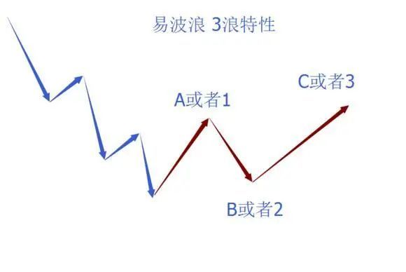 终于有人讲清楚了:"波浪五涨三必跌,均线上下四买卖"