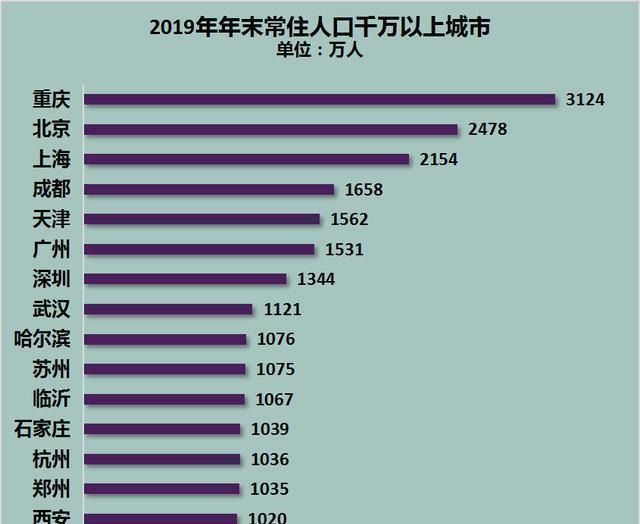 超过千万人口的城市_观察 强省会时代,杭州郑州合肥上位,南京广州如何攻守(2)