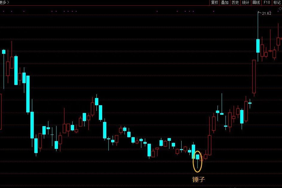 在倒锤子线中,k线实体很小,可红可绿,且实体居于整个价格范围的下端