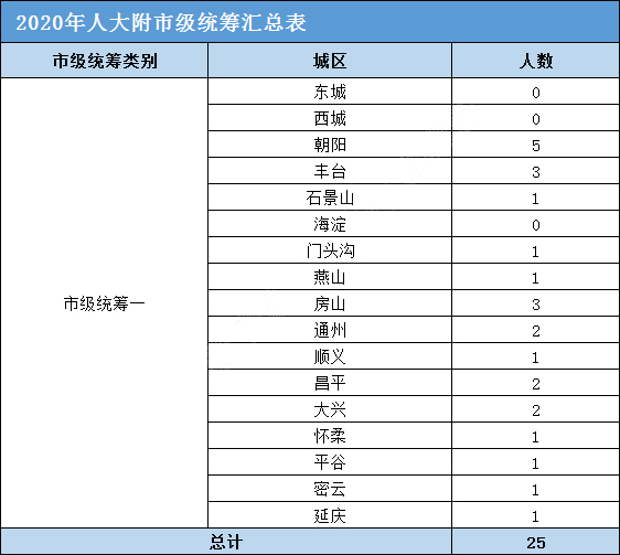 东城区 人口疏散 2020_北京东城区(3)