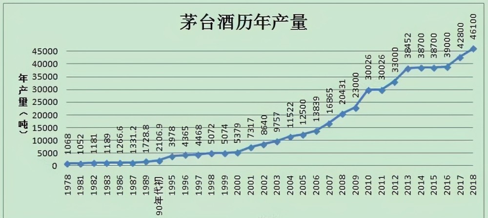 如果说茅台的产量不足,价格上涨也是可以理解的.