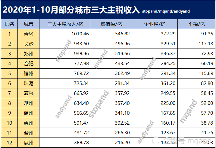 珠海市2020年gdp