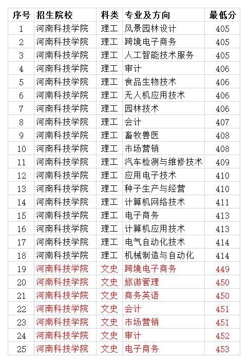 河南科技学院2020年各专业录取分数线 本科最低475分