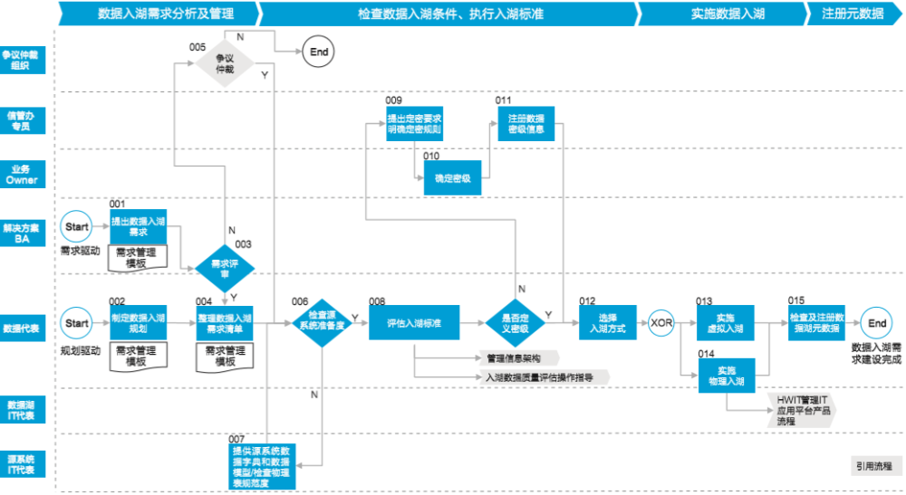 揭秘华为数据湖:3大特点,6个标准,入湖流程