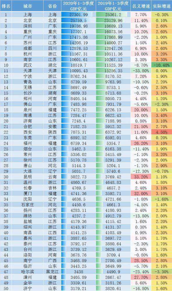 2020年gdp排名城市前十_天津GDP总量跌出前十,底蕴仍在