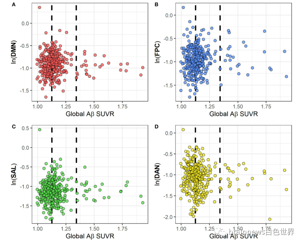 四个认知网络中静息状态功能连接与全局aβsuvr之间关联的散点图