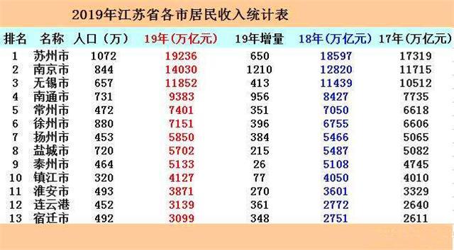 2019年江苏GDP落后广东_江苏地图(2)