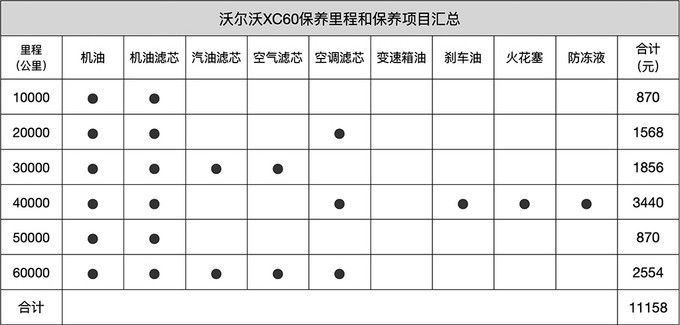 沃尔沃xc60保养贵不贵开6万公里保养花费1万2
